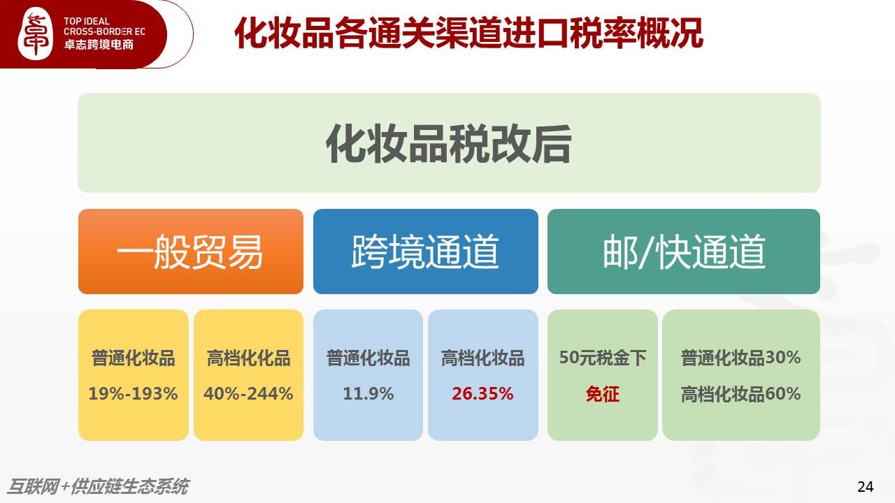 化妆品跨境是什么意思_化妆品跨境电商综合税_跨境电商化妆品税率