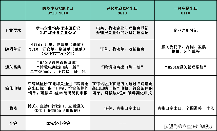 跨境电商流程图_跨境电商业务流程图_跨境电商流程图模板