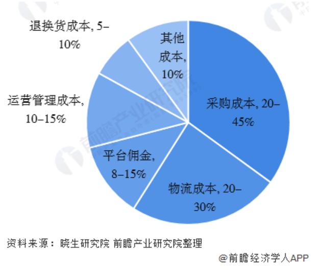 跨境电商物流问题研究_跨境电商物流研究报告_跨境物流电商研究问题