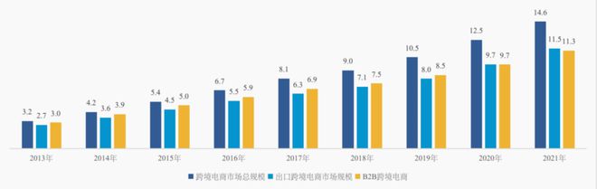 2013郑州市跨境电商各年增长额_郑州跨境电商交易规模_郑州市跨境电商发展现状