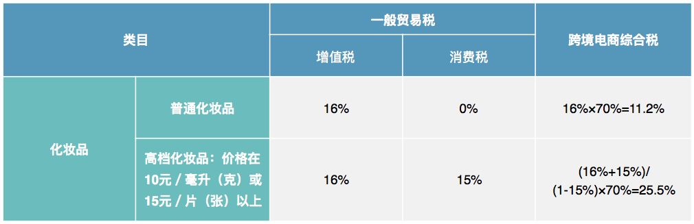 跨境电商关税税率_跨境直邮加税_跨境电商直邮模式税率