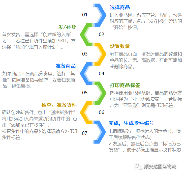 跨境电商物流流程图_跨境物流电商流程图_跨境物流电商流程图表