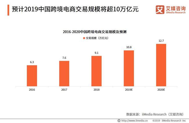 跨境电商数量排名前四的省份_跨境电商数量增多_跨境电商数量