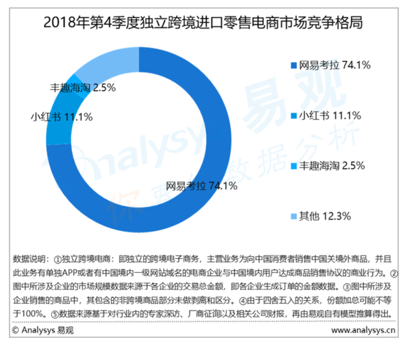 跨境电商数量排名前四的省份_跨境电商数量增多_跨境电商数量