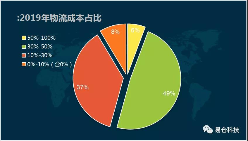 跨境电商与国内电商的区别_电商和跨境电商的区别_跨境电商成本核算