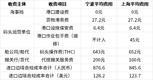 跨境电商物流_跨境电商创业成本_跨境电商物流成本分析