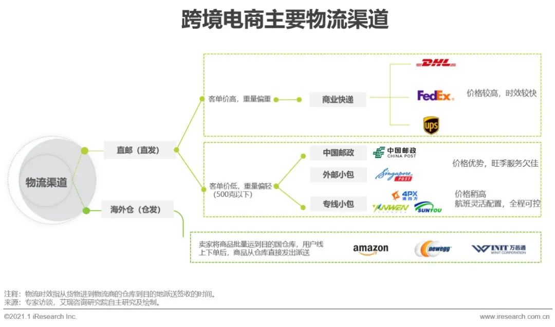 跨境电商物流成本分析_中国跨境电商物流分析_跨境电商物流开题报告