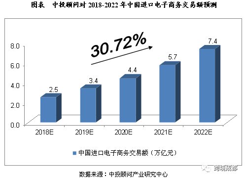 2015跨境电商交易额_跨境电商2018_跨境电商2012