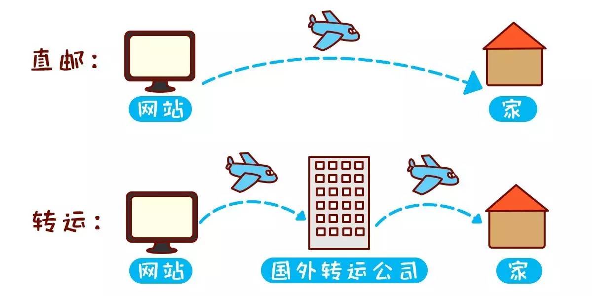 跨境电商如何报关报检_跨境电商报关流程_跨境报关电商流程图片