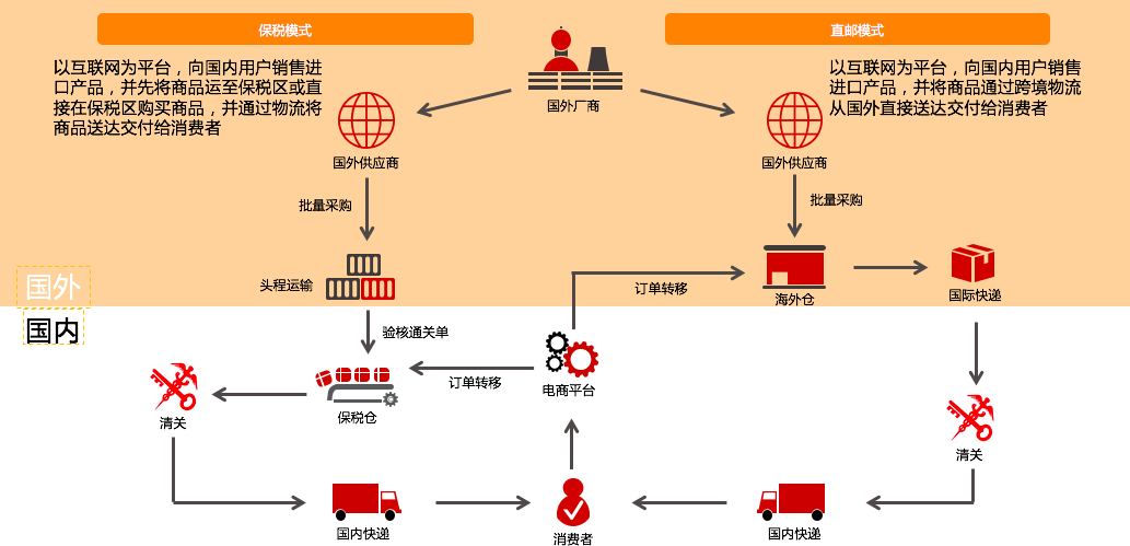 跨境电商的操作流程_操作跨境电商流程_操作跨境电商流程是什么