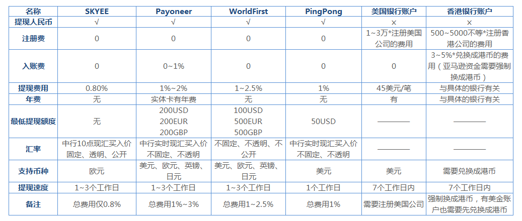 跨境电商支付工具PPT_跨境电商支付工具介绍_跨境电商支付工具