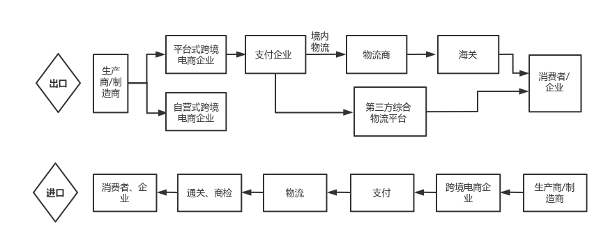 跨境电商具体操作流程_操作跨境电商流程是什么_跨境电商操作流程