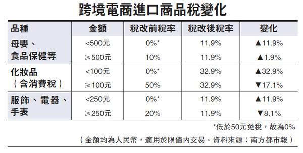 跨境电商进口化妆品综合税率_跨境电商化妆品税率_跨境电商化妆品的消费税是多少