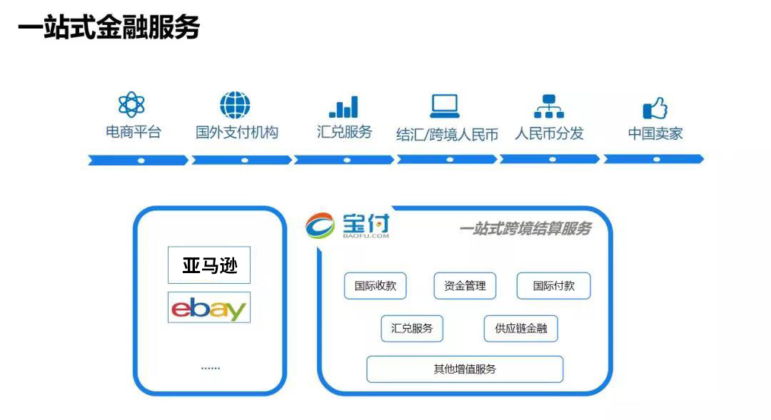 跨境电商支付方式主要包括_跨境电商支付方式及特点_跨境电商的支付方式
