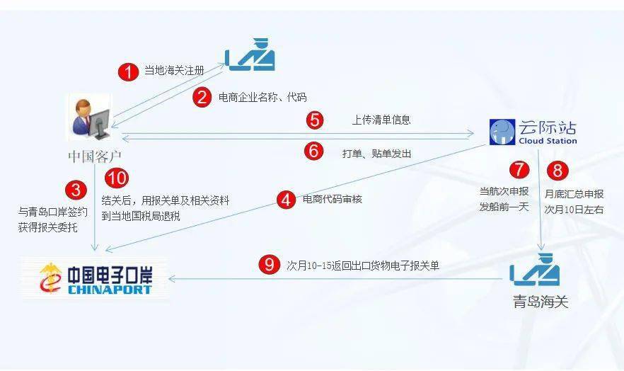 跨境电商报关流程图_跨境报关电商流程图_跨境报关电商流程图怎么做