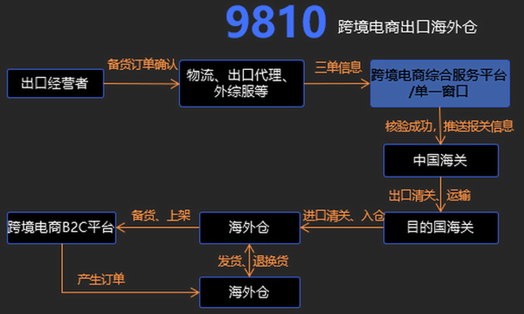 跨境电商erp有哪些_跨境电商有哪些上市公司_跨境电商有什么坑