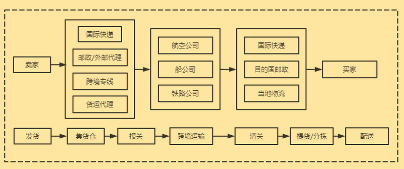 跨境电商海外直邮模式_跨境海外电商直邮模式包括_跨境海外电商直邮模式有哪些