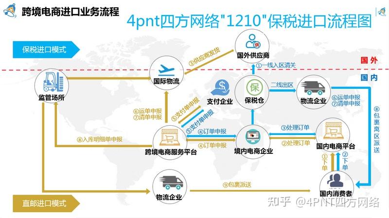 跨境电商海外直邮模式_跨境海外电商直邮模式有哪些_跨境海外电商直邮模式包括