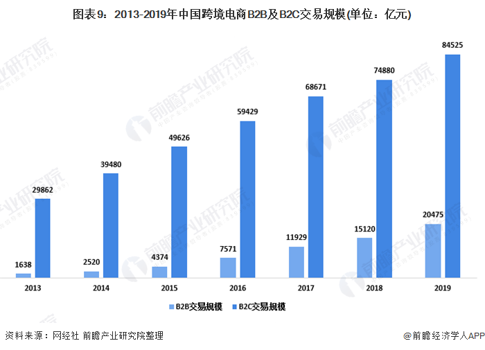 跨境电商规模交易中国有多少家_中国跨境电商交易规模_我国跨境电商交易规模