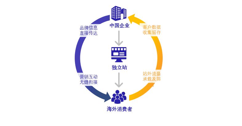 跨境电商战略_跨境电商战略重点_跨境电商战略目标