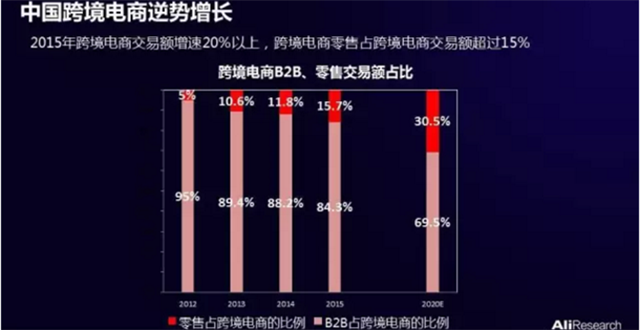 起源跨境电商发展趋势_跨境电商发展起源_跨境电商开源