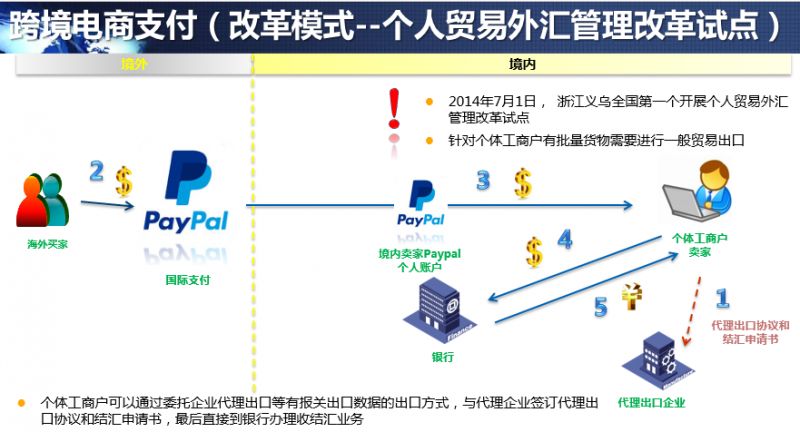 跨境电商支付方式主要包括_跨境电商网站支付方式_跨境电商支付网站方式有哪些