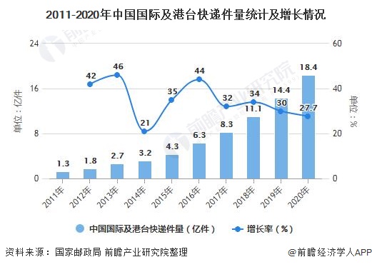 跨境包裹重量是什么_跨境电商物流包裹_2023年中国 跨境电商 快递包裹数量