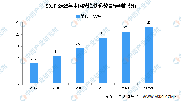 2023年中国 跨境电商 快递包裹数量_跨境电商物流包裹_跨境包裹重量是什么