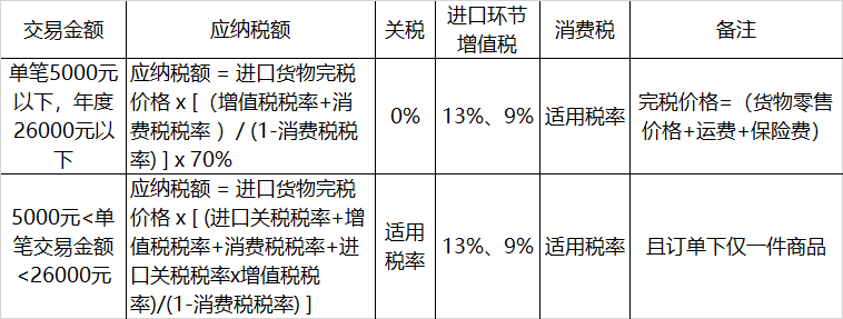 中国跨境电商税收新政一箭多雕_跨境电商税收新政策_跨境电商税务政策2020