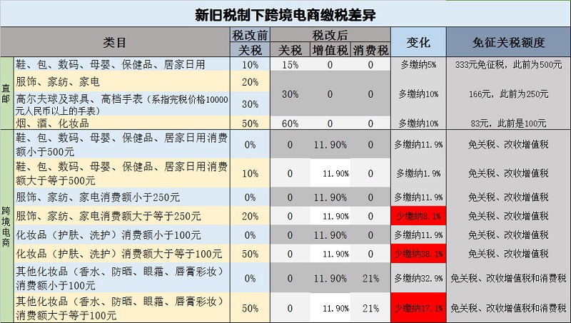 中国跨境电商税收新政一箭多雕_跨境电商税务政策2020_跨境电商税收新政策