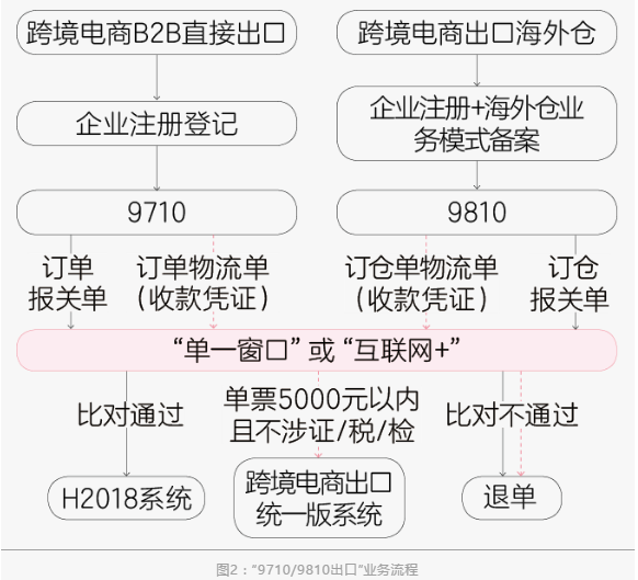 跨境电商进出口流程_跨境出口电商流程进口产品_跨境出口电商流程进货