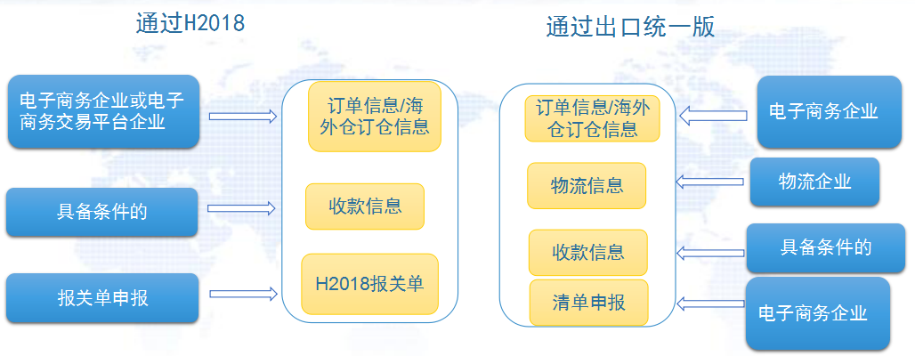 跨境出口电商流程进口产品_跨境电商进出口流程_跨境出口电商流程进货