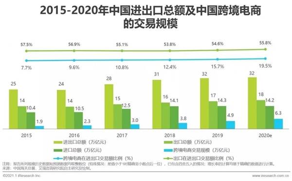 跨境电商规模交易中国有多少家_我国跨境电商交易规模_中国跨境电商交易规模