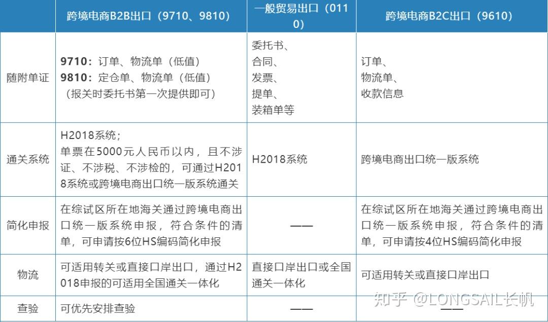 跨境电商进口监管_海关对跨境电商的监管_1291跨境电商监管方式