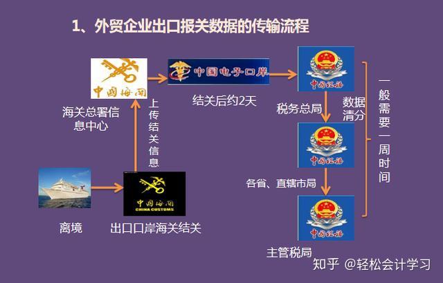 跨境电商出口的流程_跨境出口电商流程图片_跨境电商出口流程图