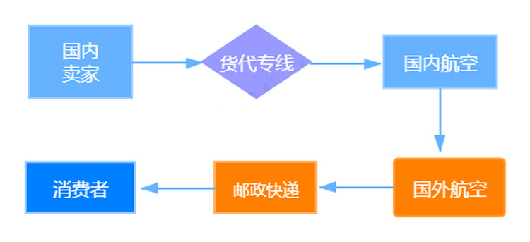 跨境电商直邮监管虚拟仿真实验_跨境电商bc直邮_跨境电商直邮BC清关税费