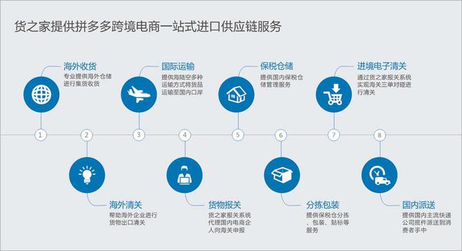 跨境电商运营平台介绍_跨境电商运营模式平台是什么_跨境电商平台运营模式