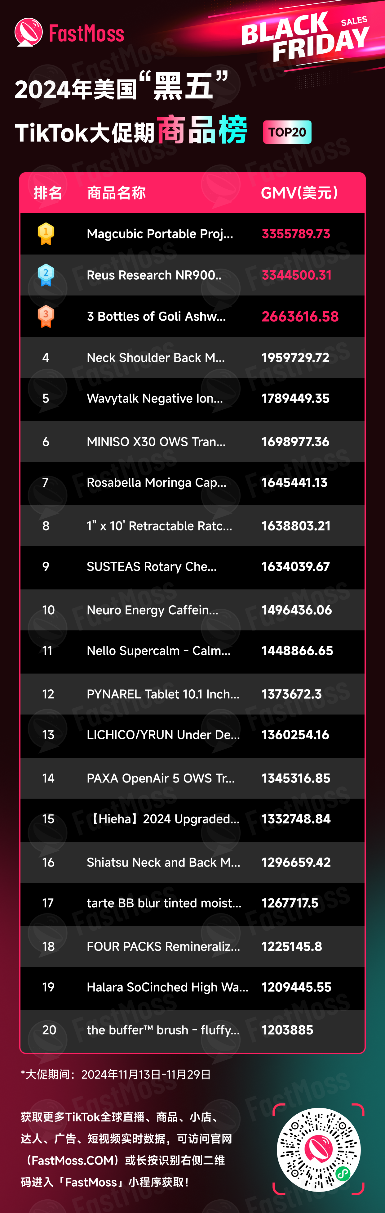 喜报：单日约1.3亿美元！TikTok美区“黑五”销售额再创纪录，内容电商迎来新时代| TKFFF首页