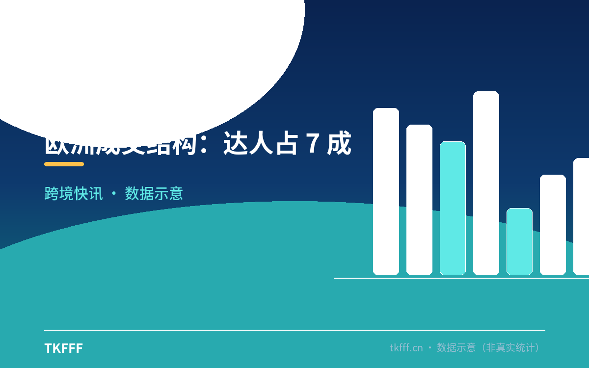 欧洲成交结构:达人占 7 成