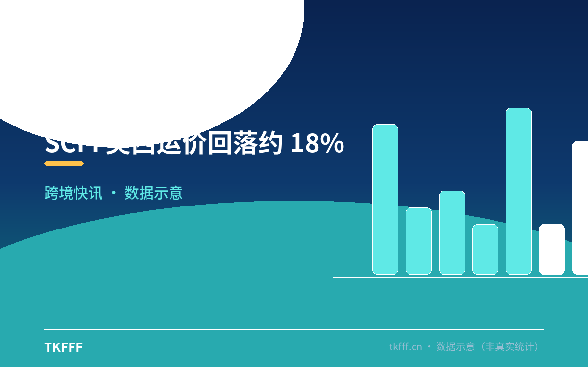 SCFI 美西运价回落约 18%