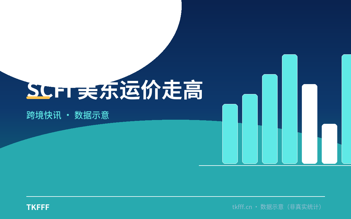 SCFI 美东运价走高