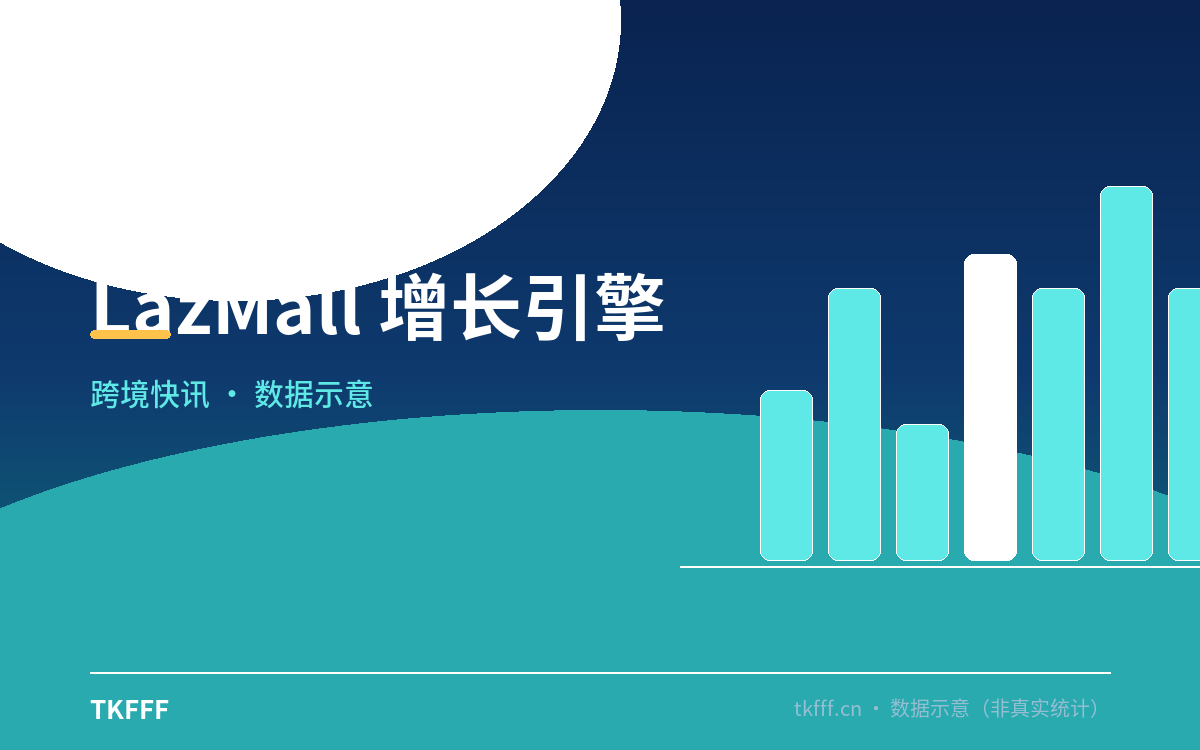 LazMall 增长引擎