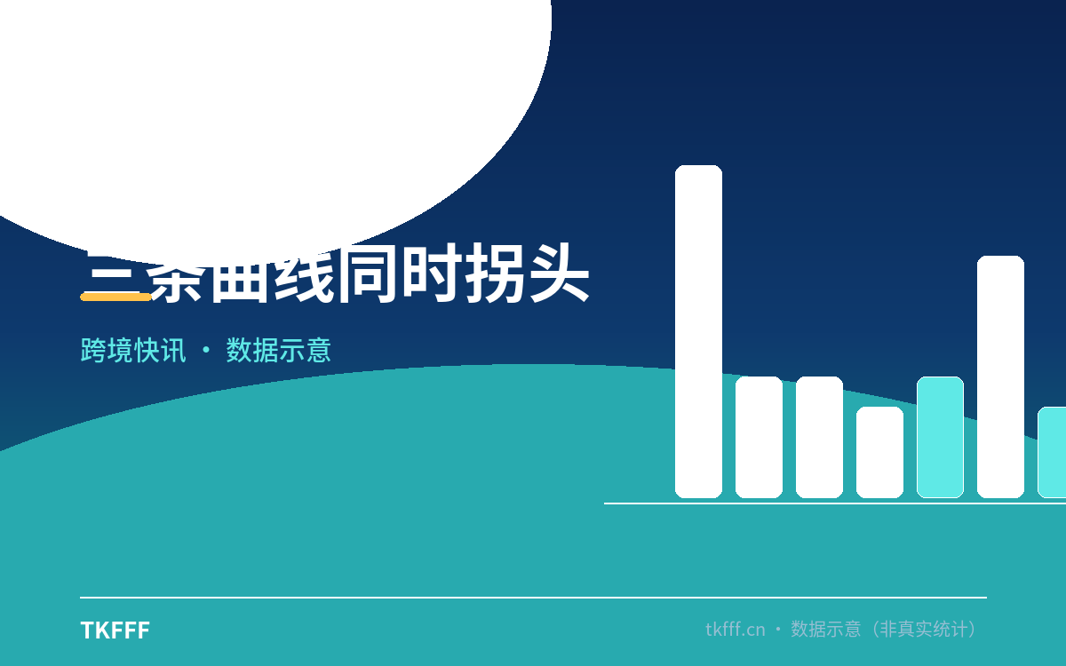 三条曲线同时拐头