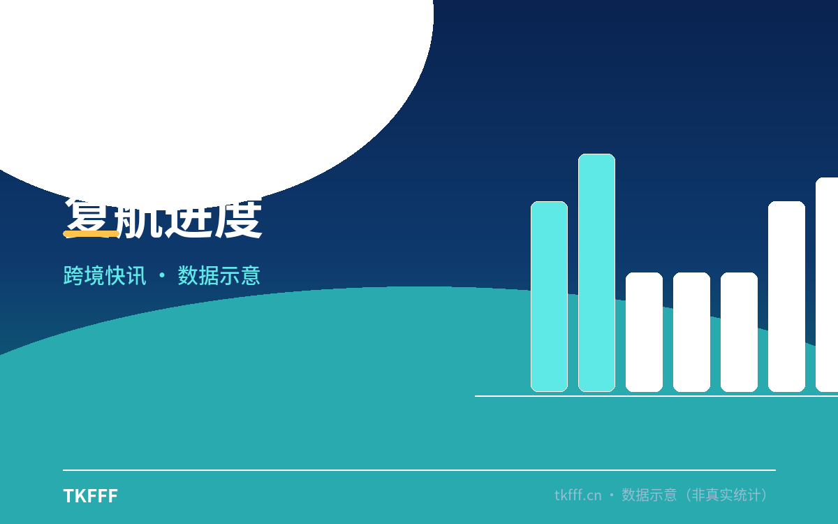 复航进度