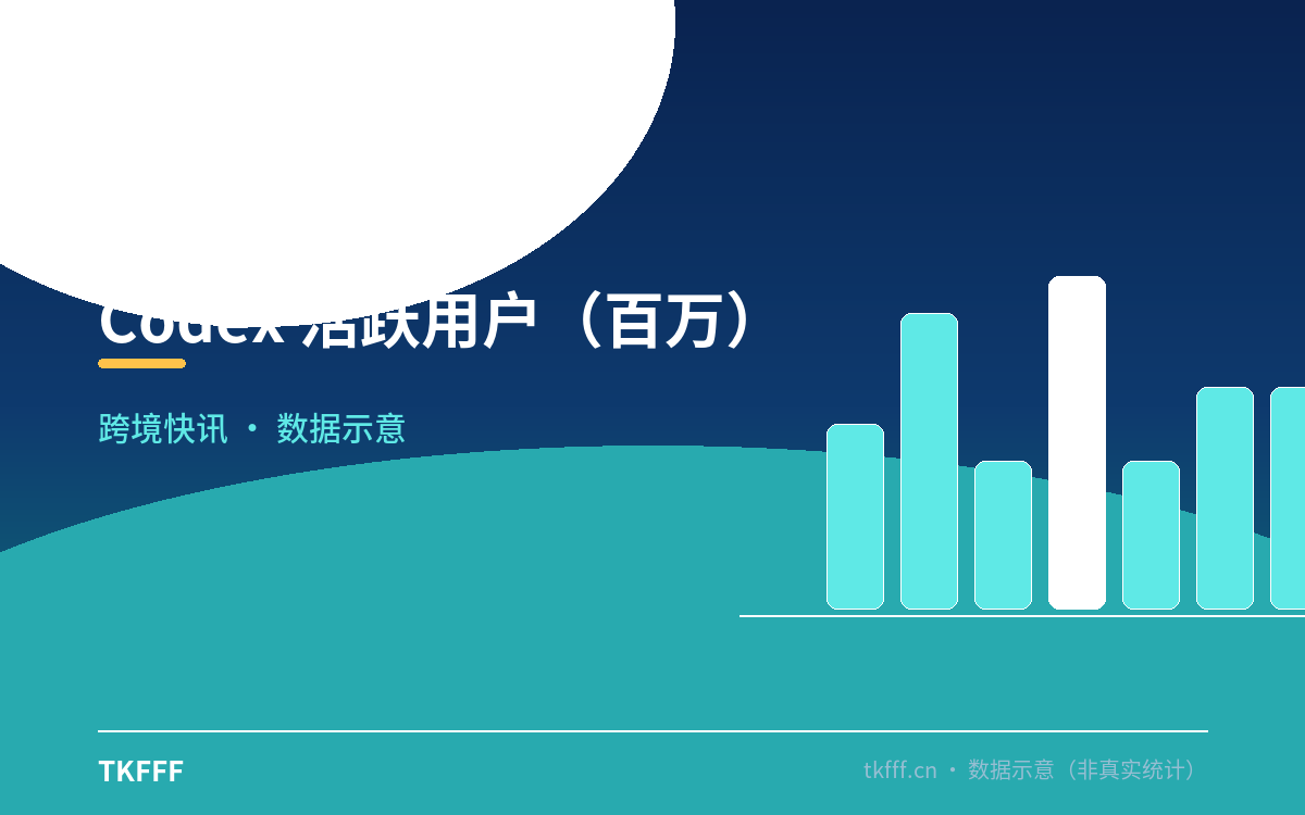 Codex 活跃用户（百万）