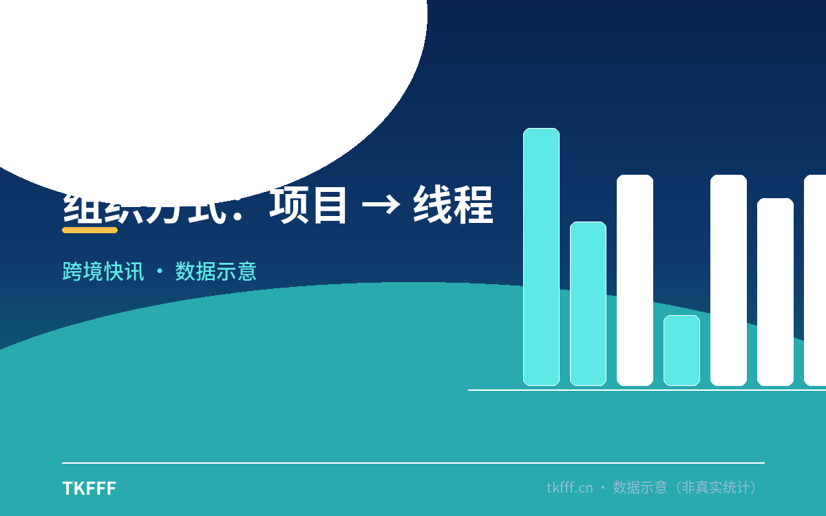 组织方式：项目 → 线程