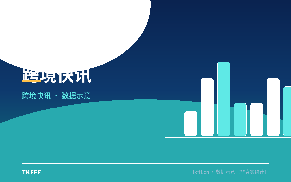 阿里国际站 9 月采购节首周买驱 GMV 增长近 20%：美国订单量大涨 31.6%，近 90% 行业正增长