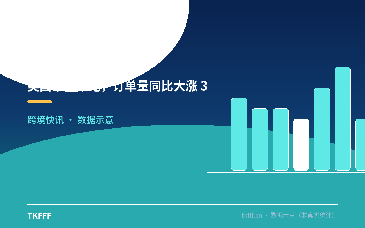 美国市场领跑，订单量同比大涨 31.6%