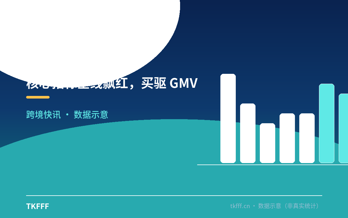 核心指标全线飘红，买驱 GMV 同比近 20%