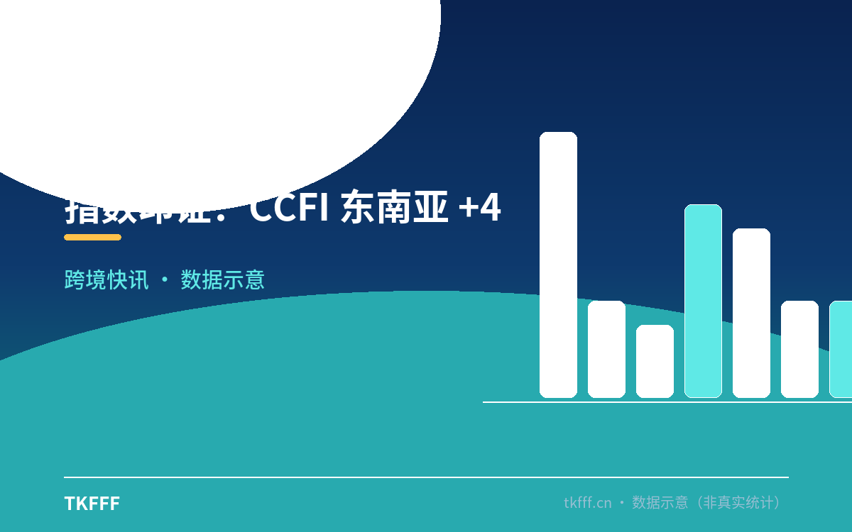 指数印证:CCFI 东南亚 +4.0%、欧洲 -4.9%